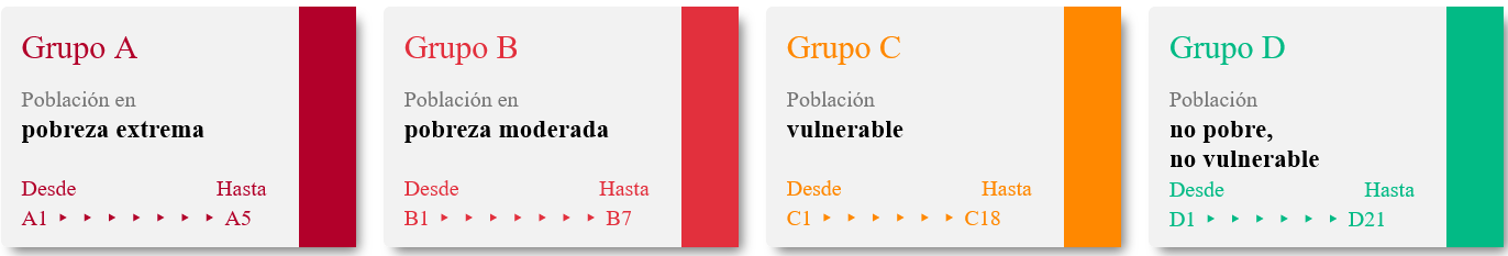 Grupos SISBEN IV